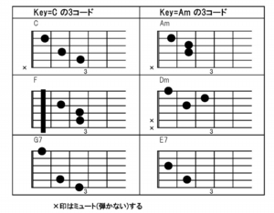 12　CとAmの３コード.jpg